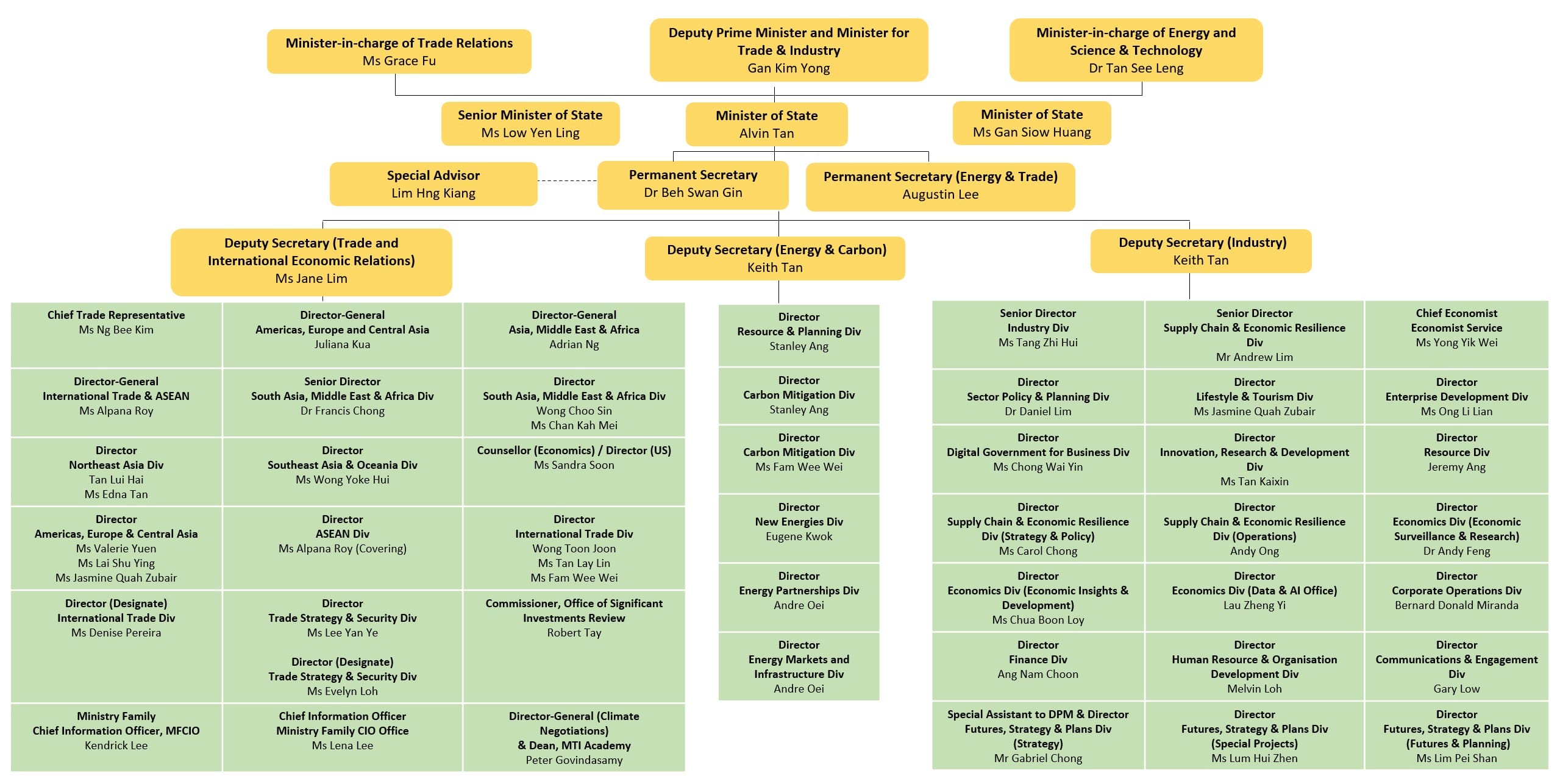Organisational chart of MTI showing leadership and departmental reporting structure.